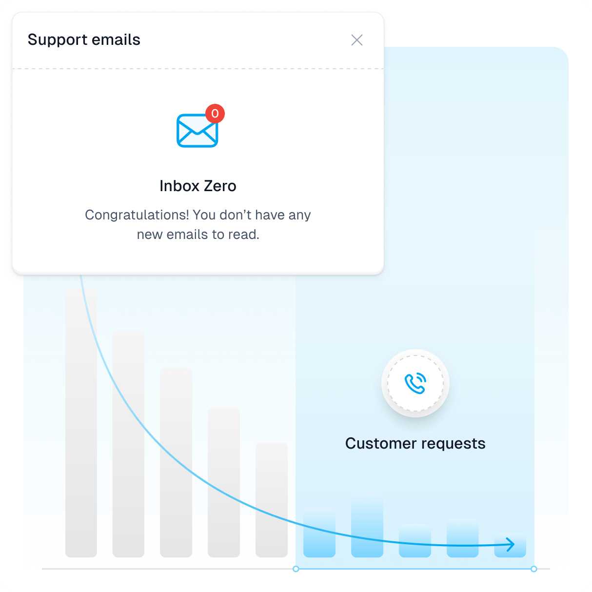 Chart showing customer requests dropping after implementing EasyFAQ.