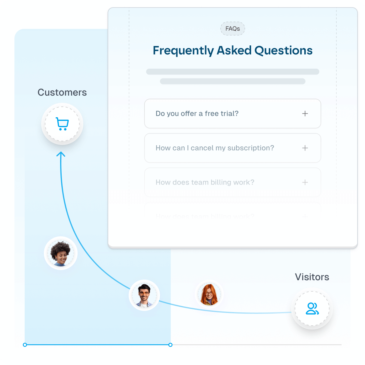 EasyFAQ section with a chart showing customer conversion.