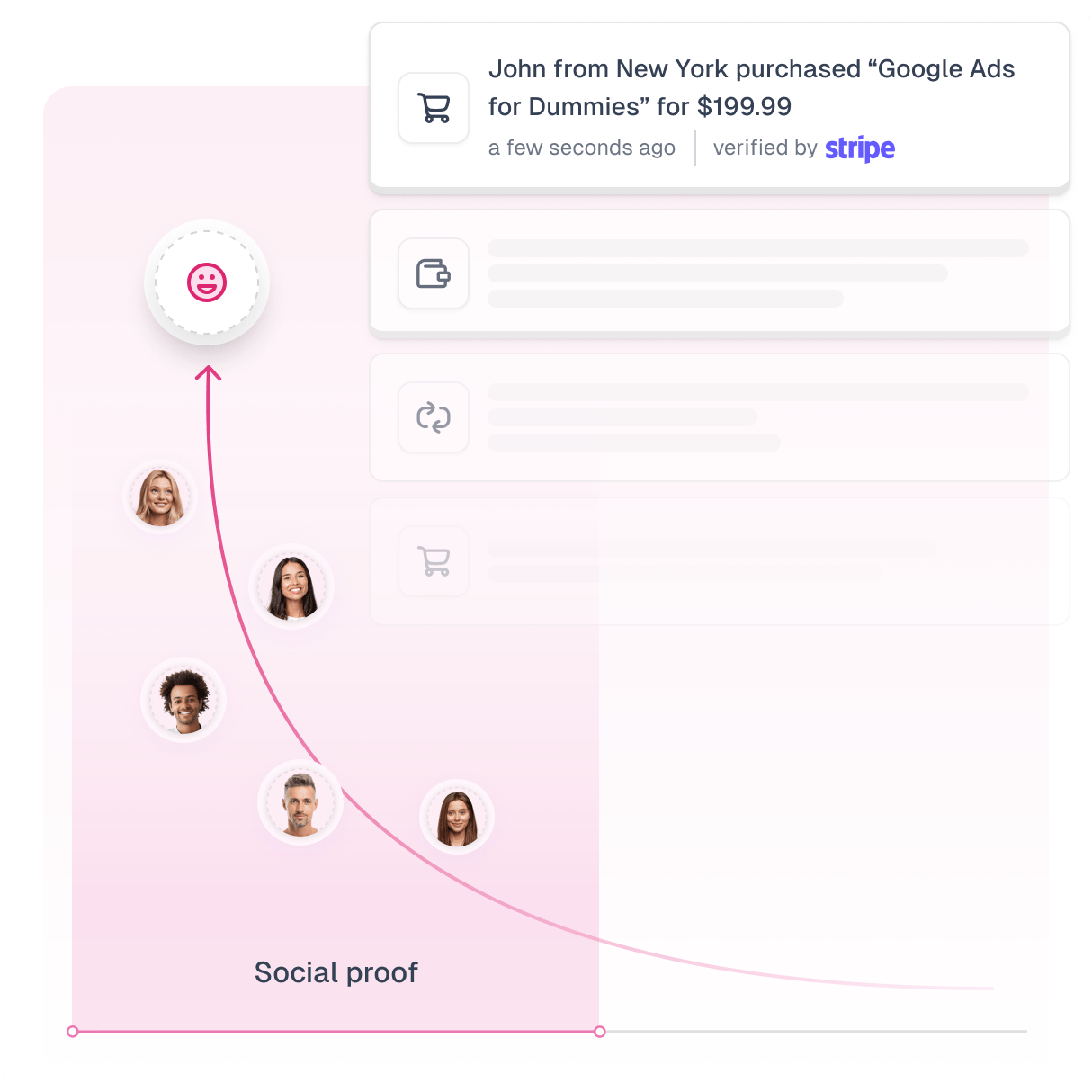 Simple chart showing how displaying recent sales notifications increases social proof.