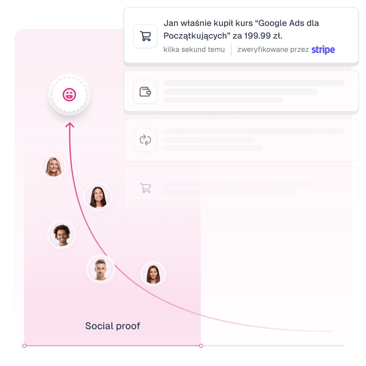 Wykres pokazujący wzrost social proof dzięki powiadomieniom.