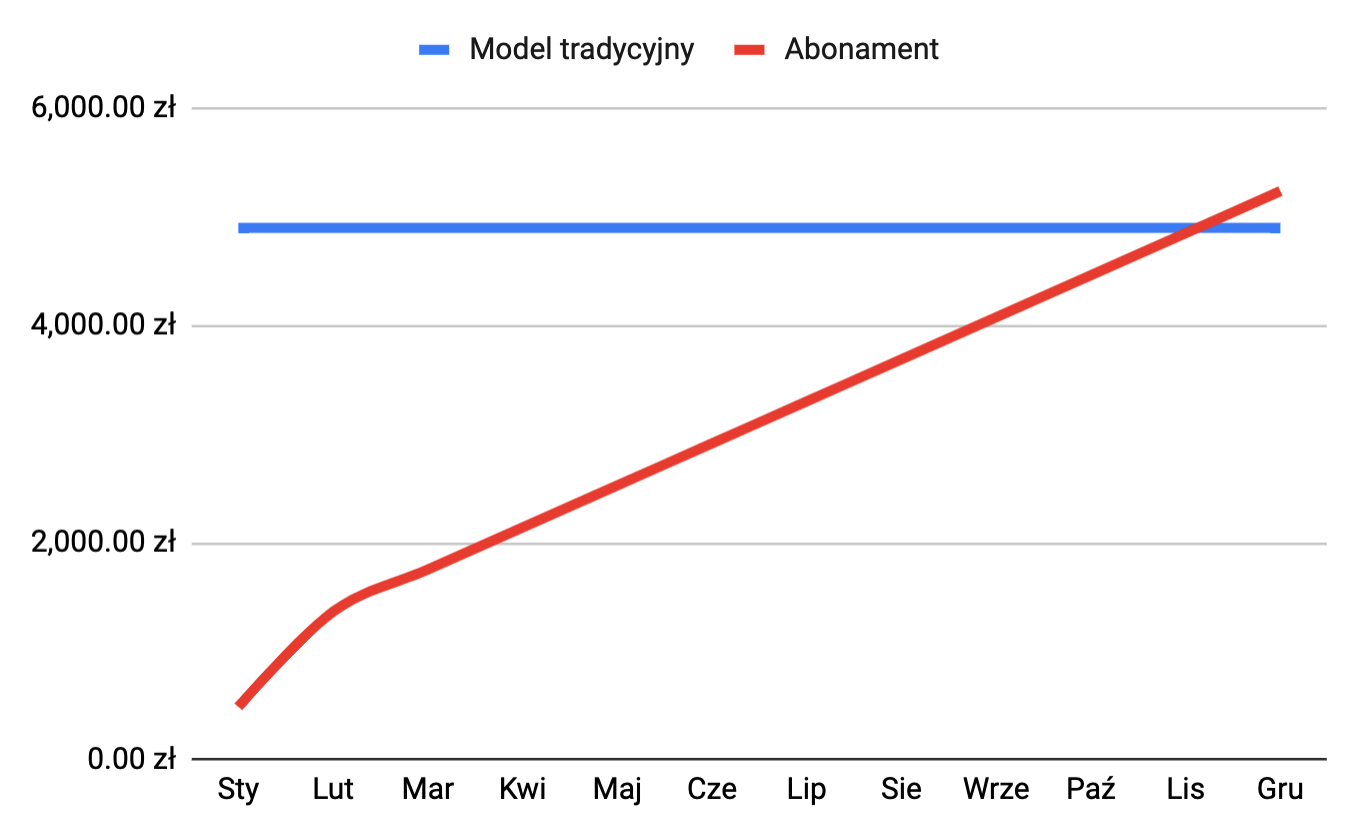 I co najważniejsze: kolejny miesiąc rozpoczynamy z kwotą 5 230 zł, nawet jeżeli nie pozyskamy żadnego nowego klienta.