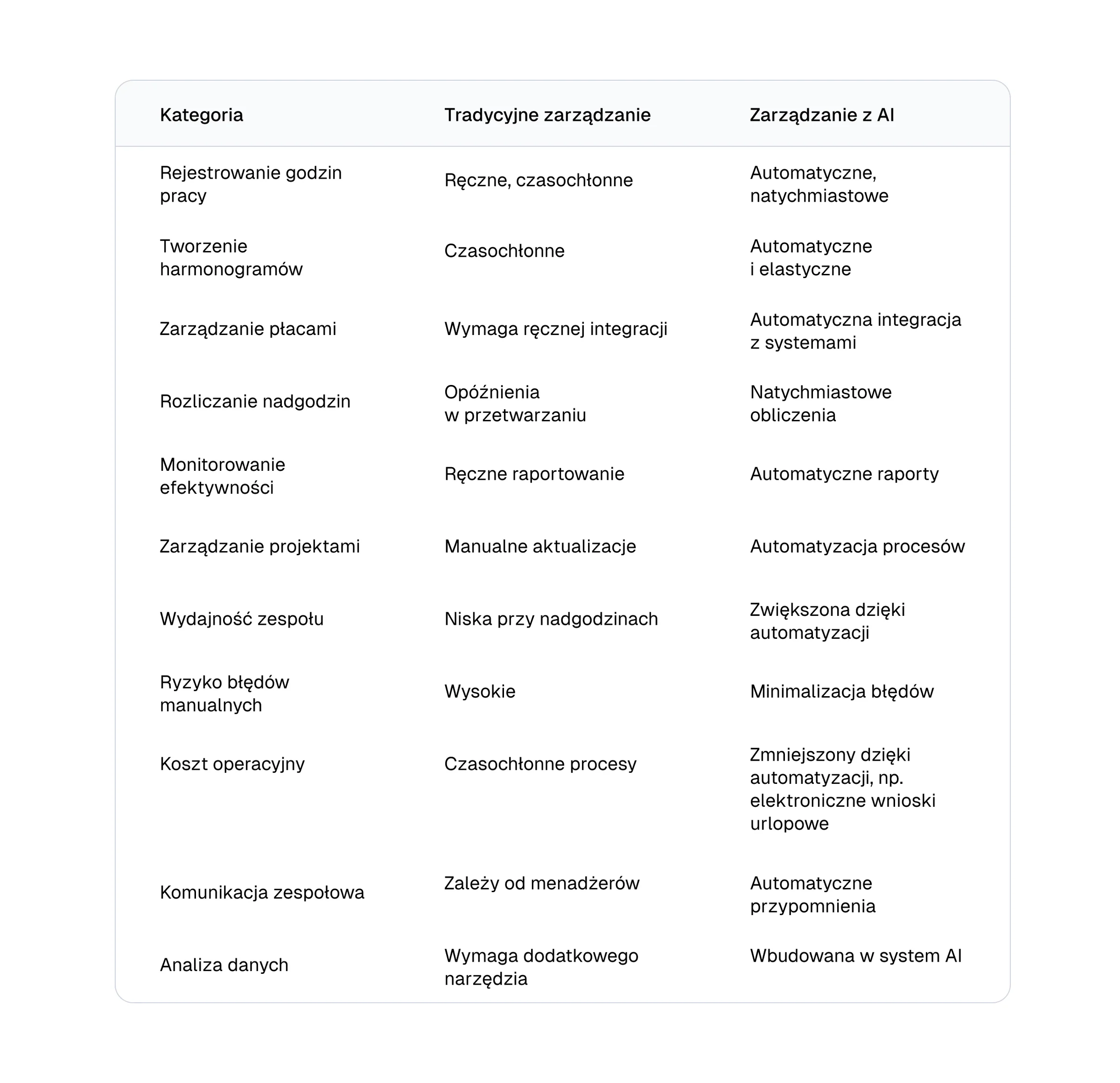 Korzyści z wdrożenia AI w zarządzaniu czasem pracy