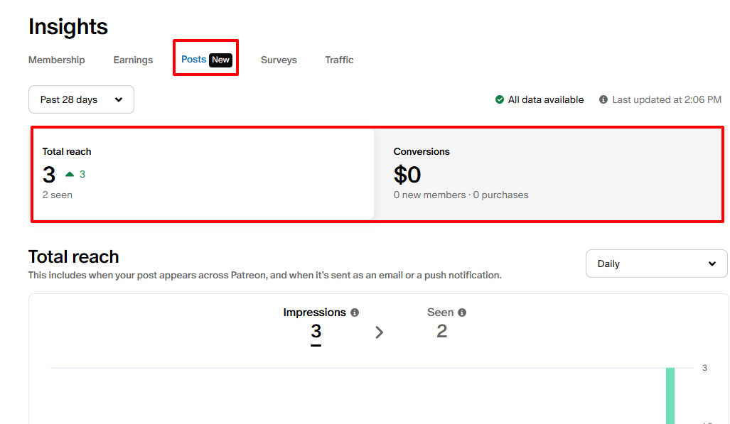 Tableau de bord affichant la portée et les conversions des publications.