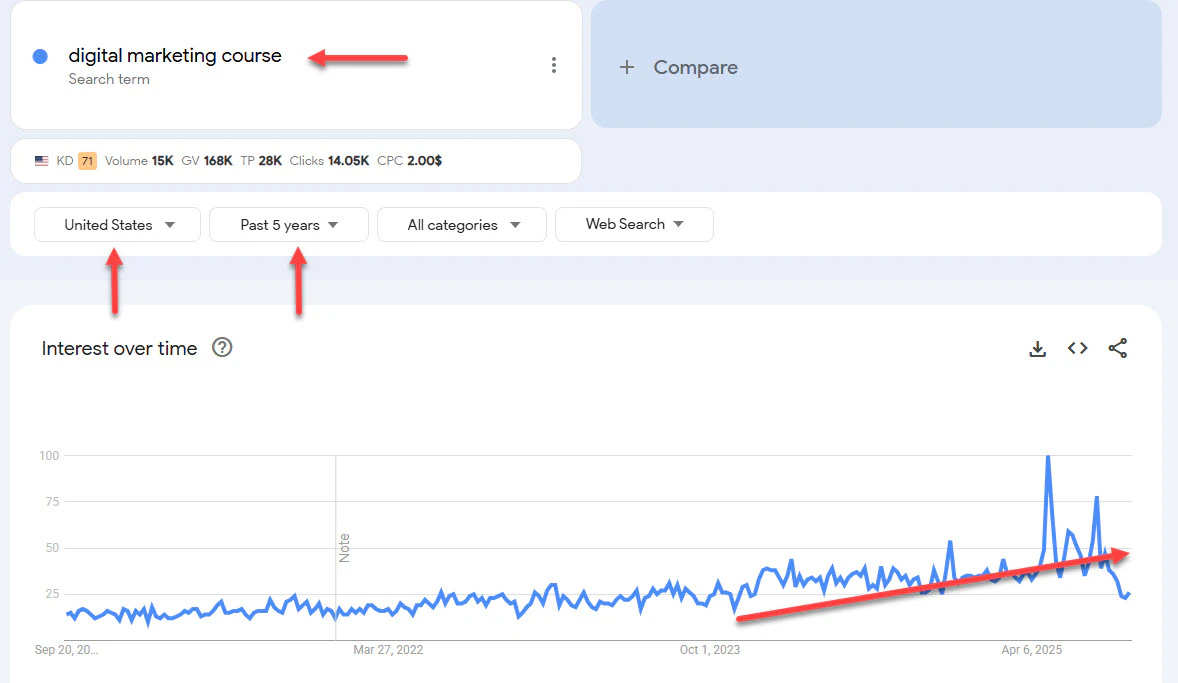 Google Trends chart showing rising course interest.
