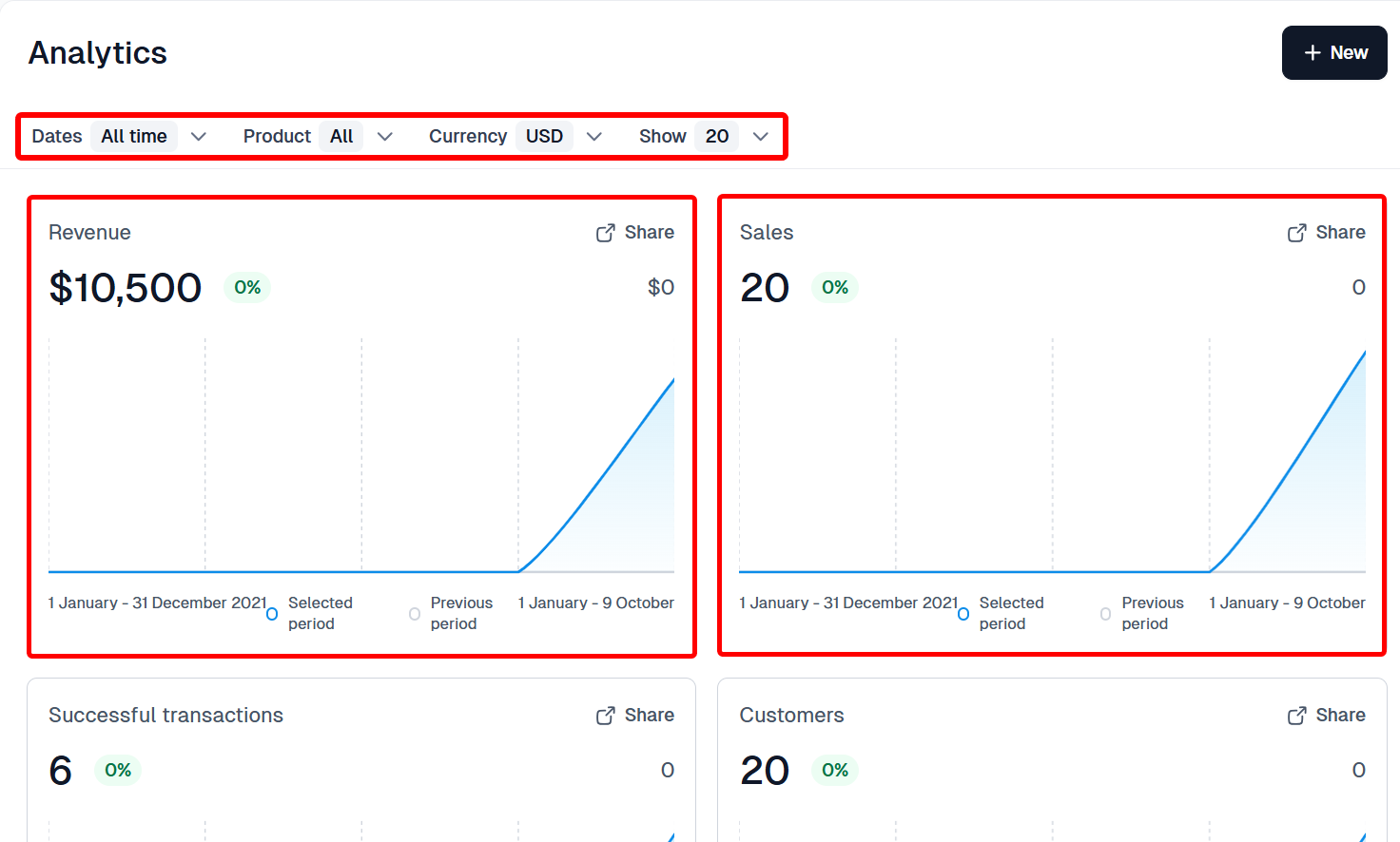 Analytics page showing revenue sales overview