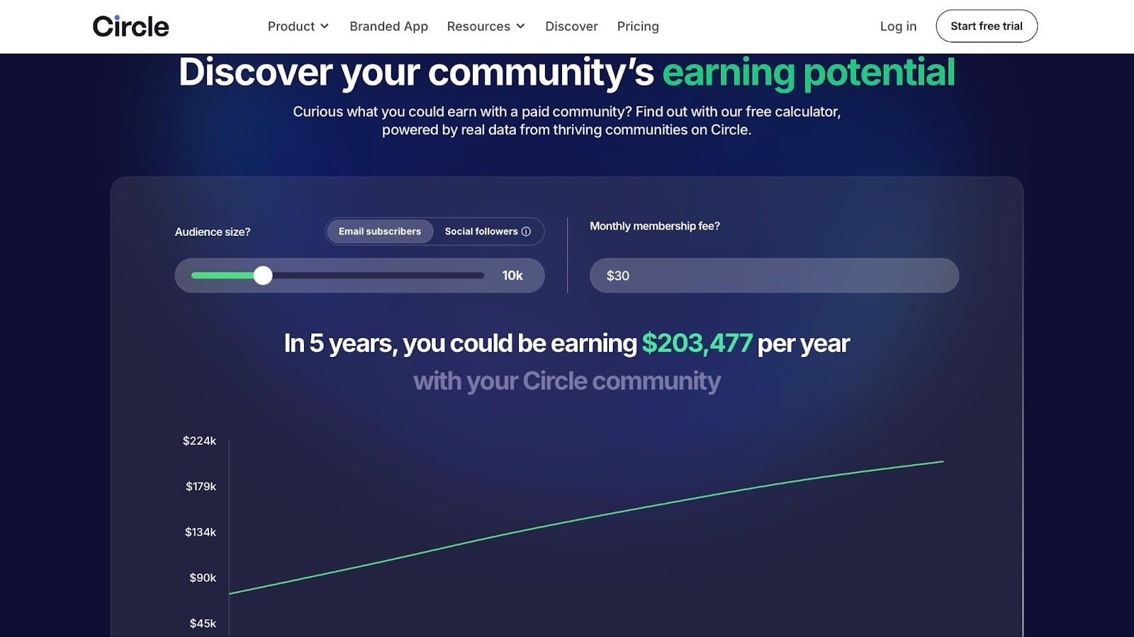 Projection des revenus annuels du calculateur de communauté Circle