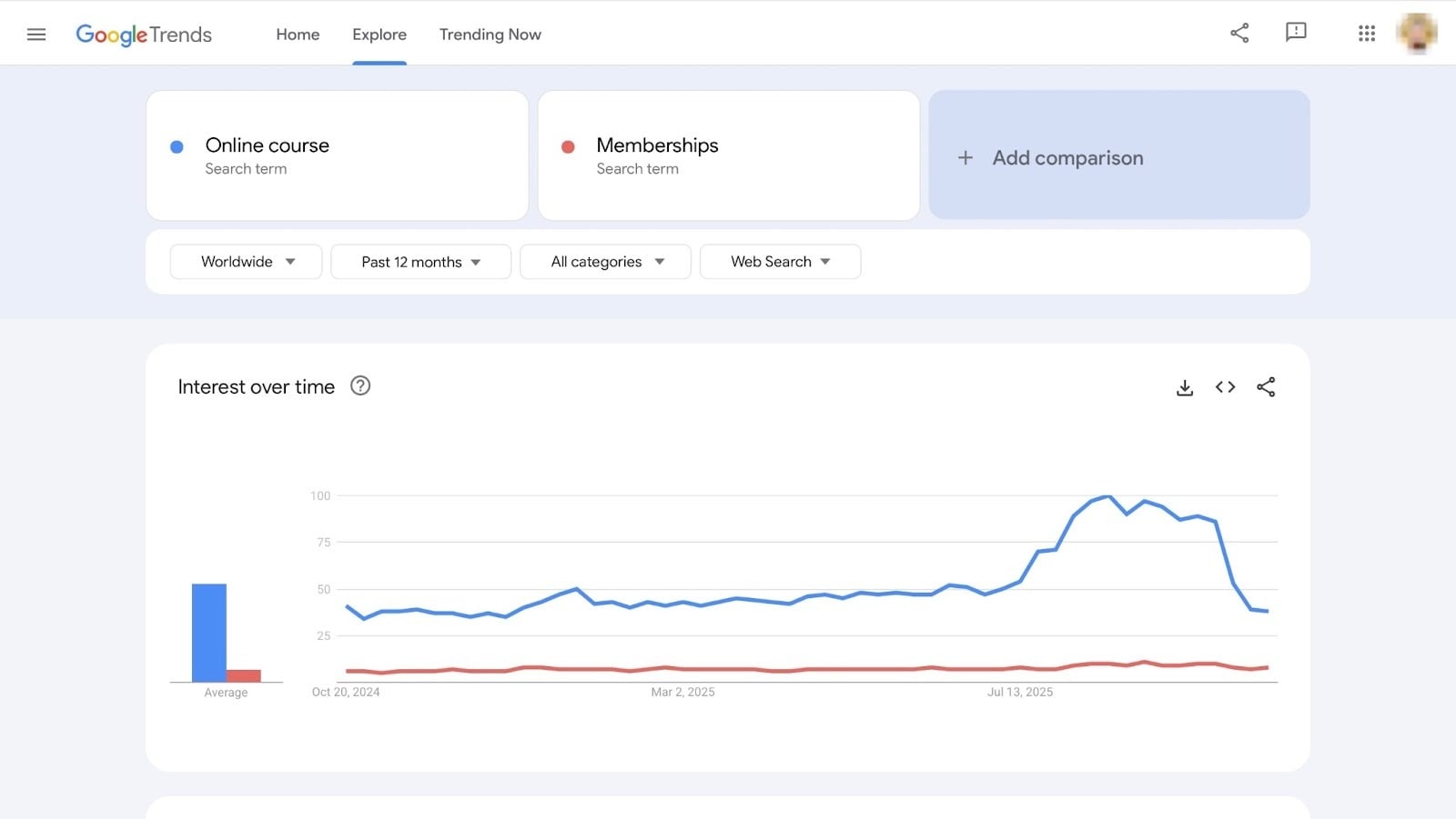 Graphique Google Trends comparant l'intérêt de recherche mondial entre deux sujets dans le temps.