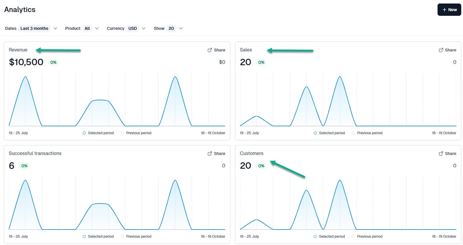 suivre le chiffre d'affaires et les ventes dans easytools