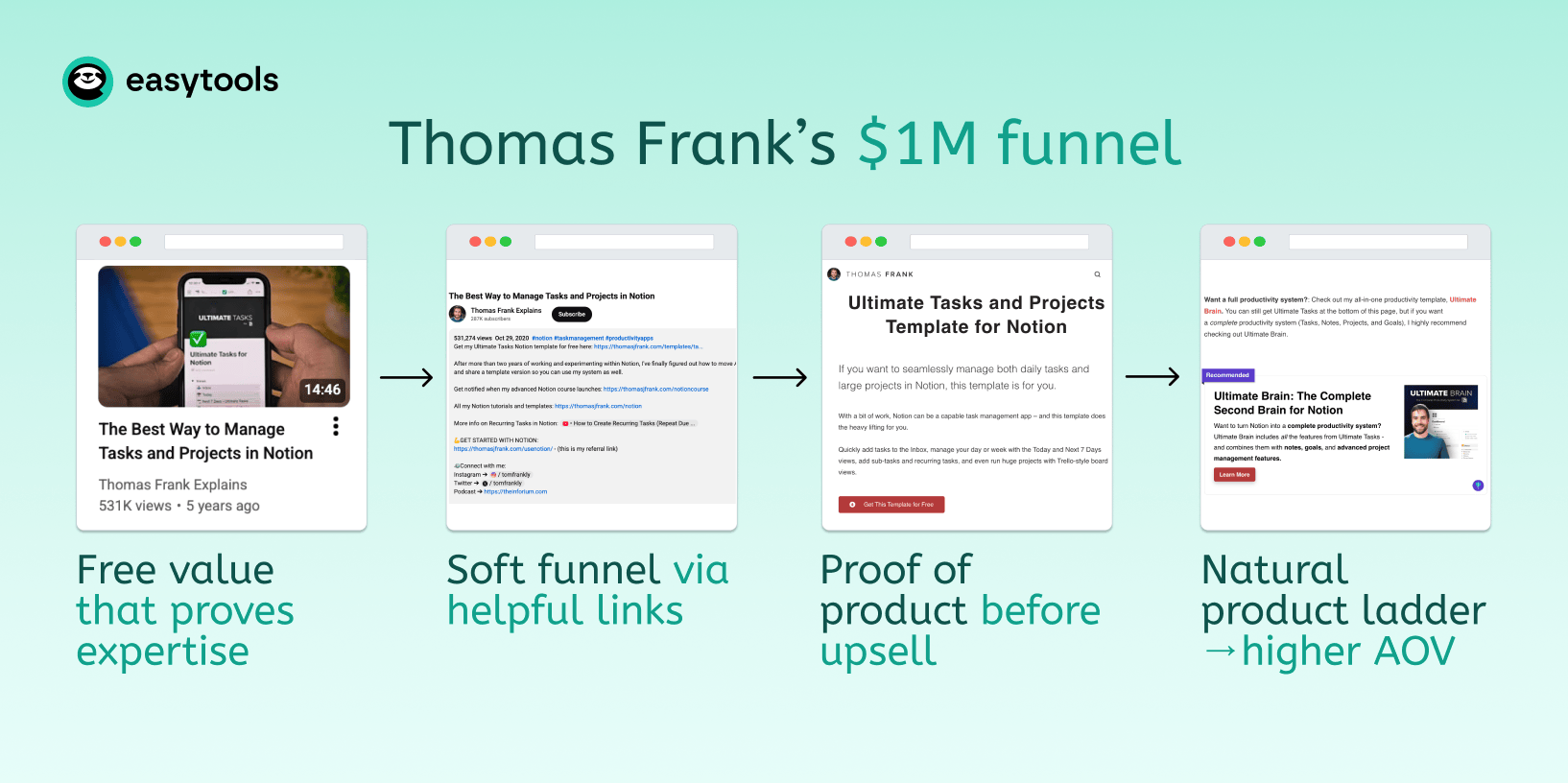 Le tunnel de vente à $1M de Thomas Frank