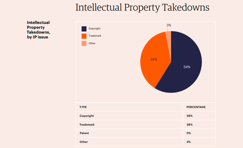 pie chart of ip takedown types