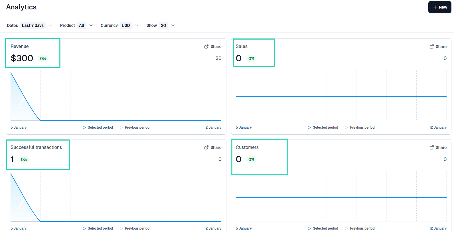 revenue and sales insights