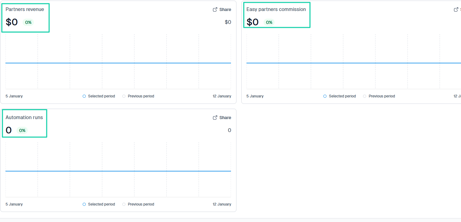 automation runs and partners revenue analytics