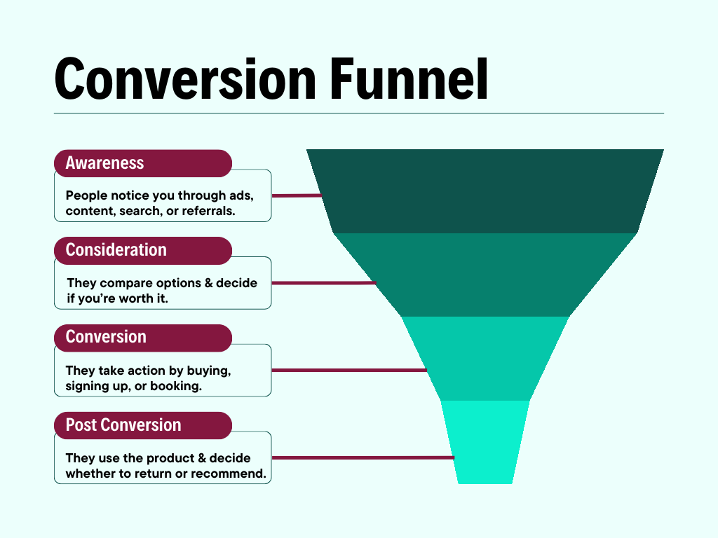 Tunnel de conversion - les 4 étapes