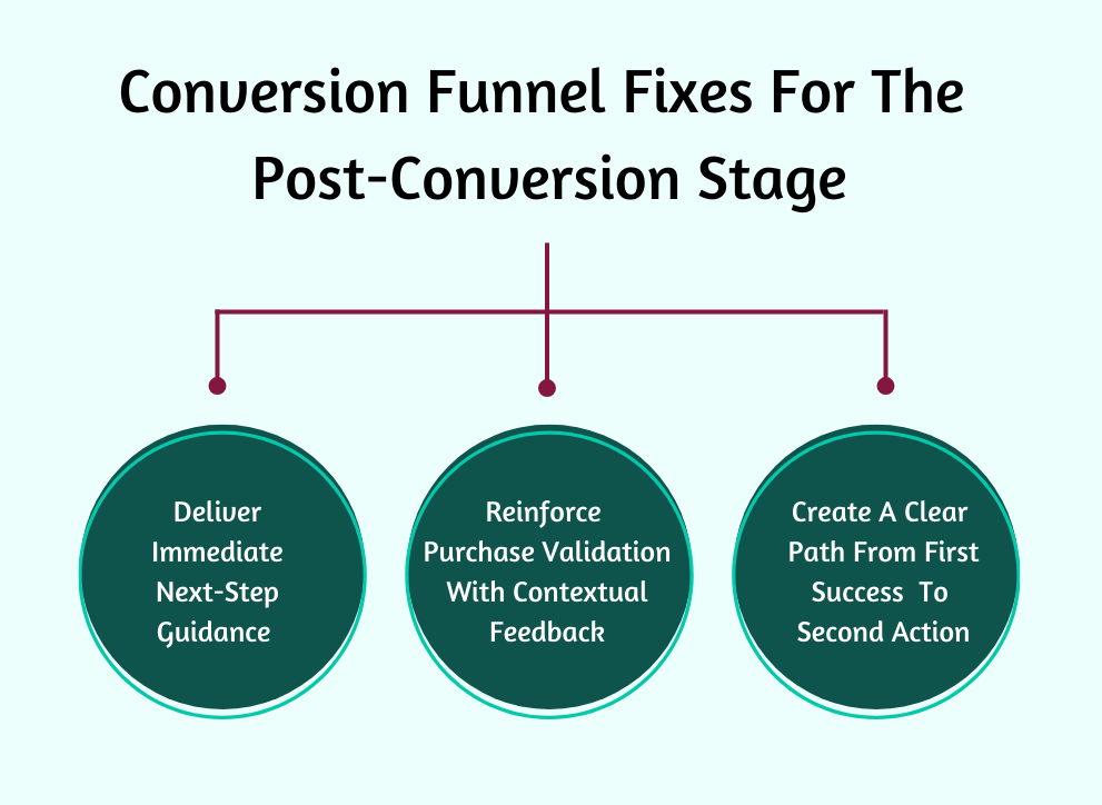 Tunnel de conversion - corrections pour l'étape après conversion