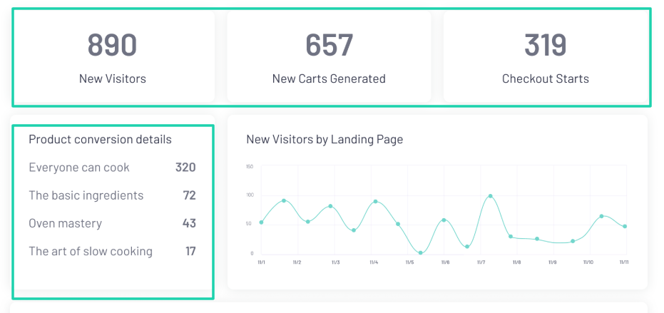 statistiques de visites et de conversion des produits