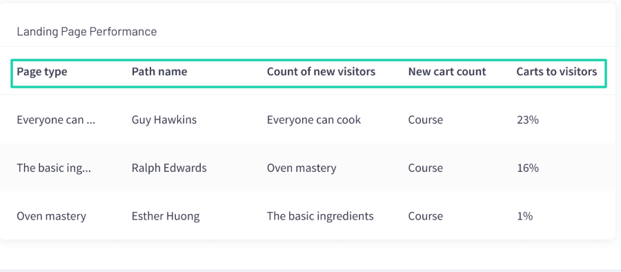 performance des landing pages sur une alternative à Gumroad