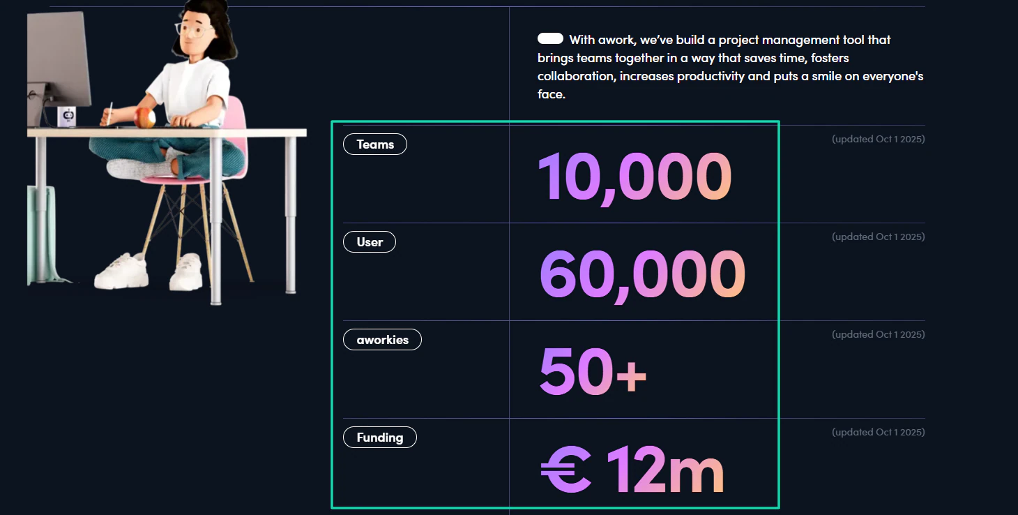 Ils ont levé 12 M€ et comptent plus de 60 000 utilisateurs.