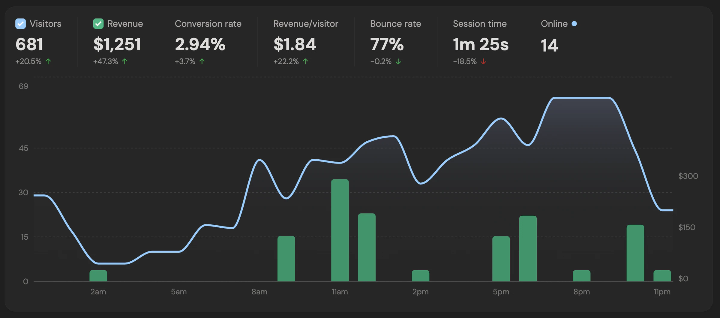 DataFast analytics overview