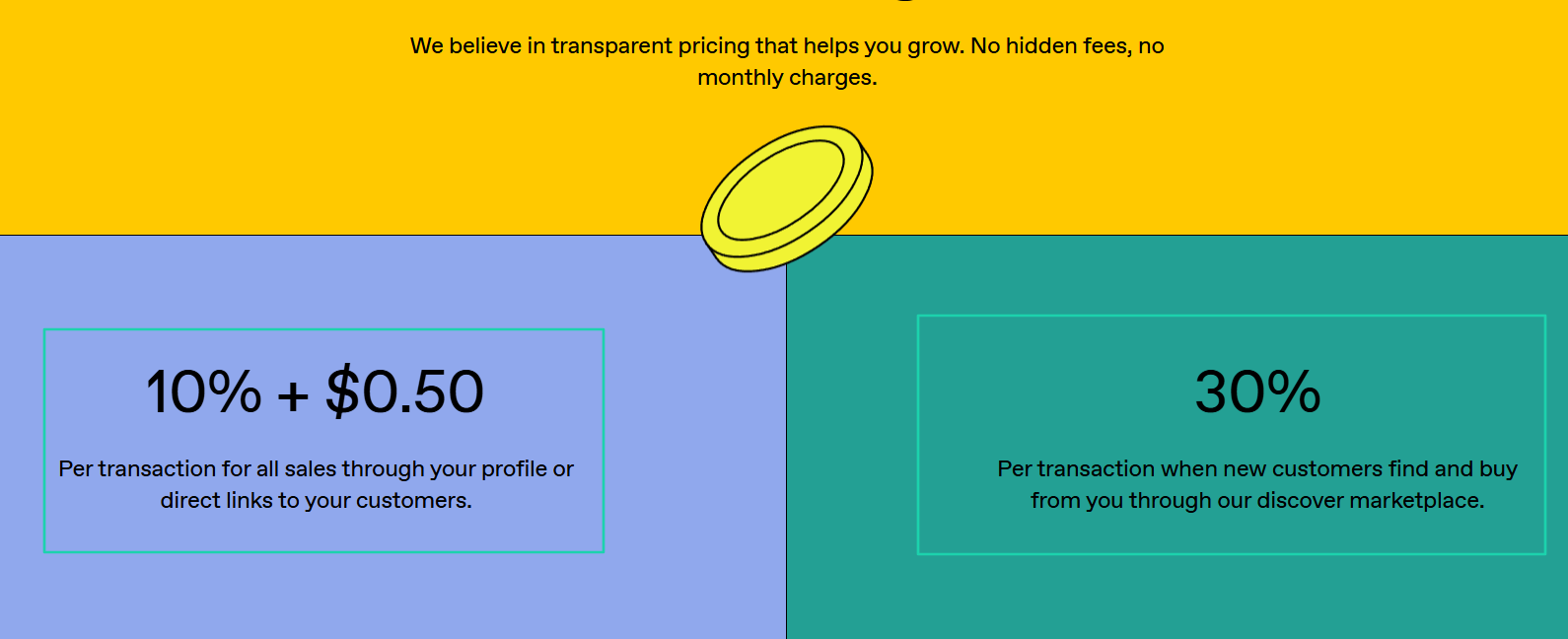 If buyers find your product through the Gumroad Marketplace, the fee is 30% per transaction.