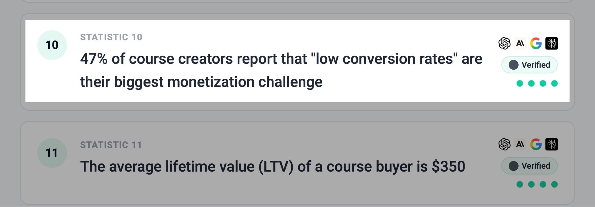 Not when 47% of course creators say low conversion rates are their biggest barrier in revenue generation.