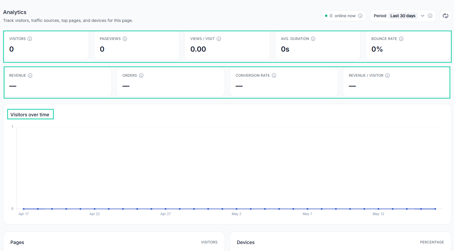 It also tracks revenue, orders, and conversion rate.