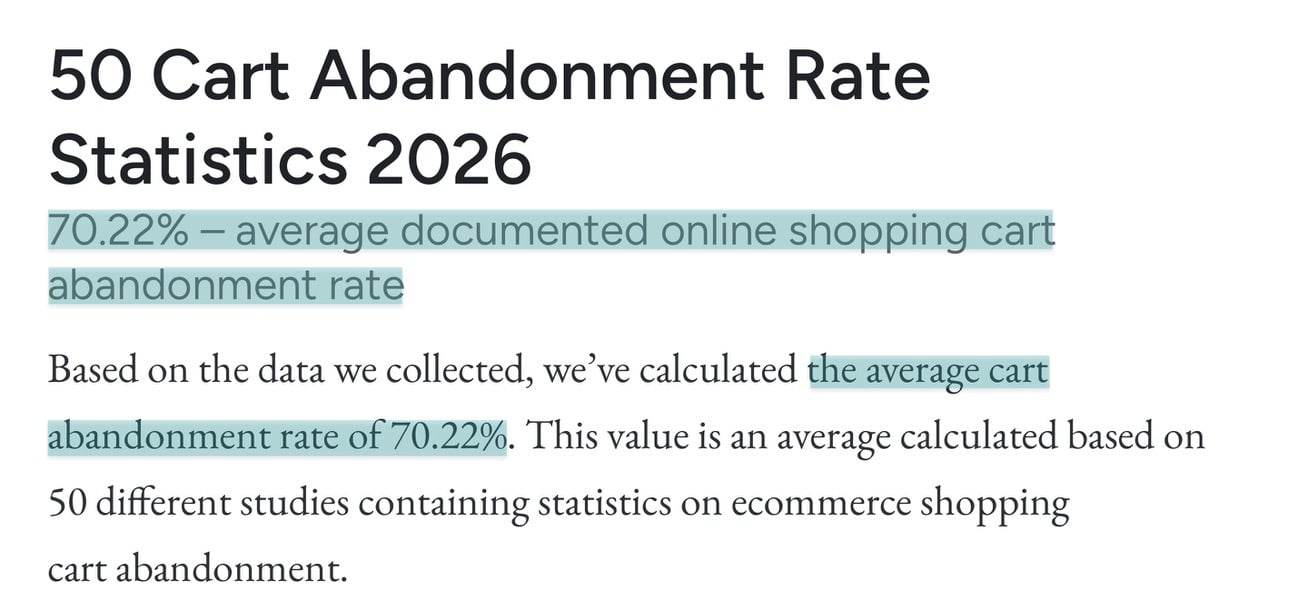 According to Baymard Institute, 70.22% of buyers who add an item to their checkouts never complete their purchase.