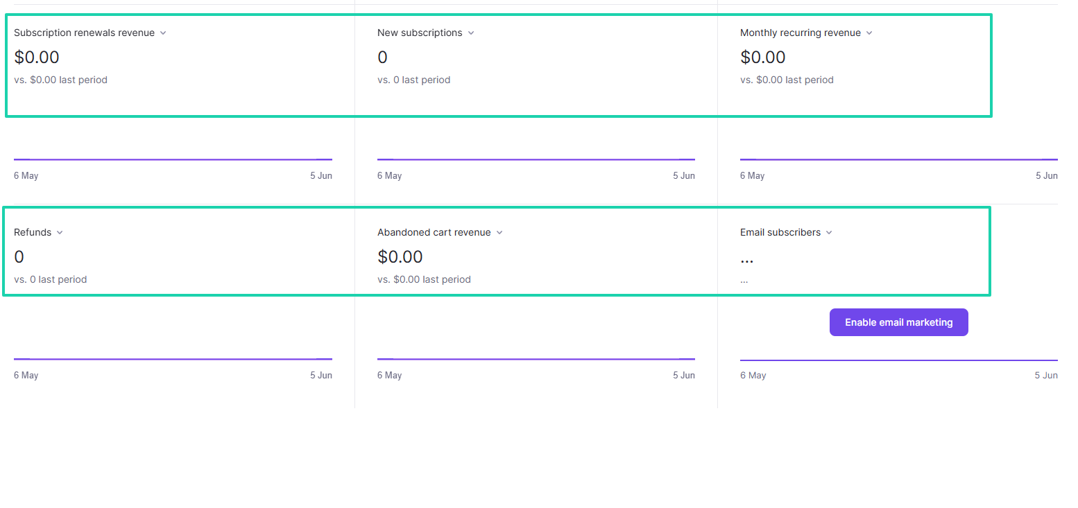Lemon Squeezy: You can also see the number of refunds, abandoned cart revenue, and email subscribers.