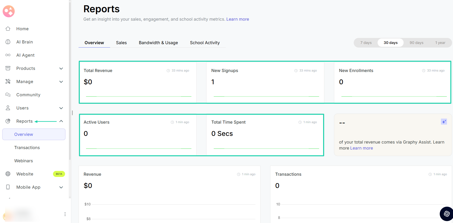 Graphy has a reports feature that shows your total revenue, new signups, new enrollments, active users, and total…